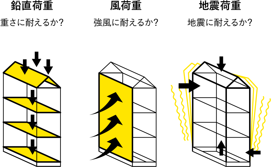 SE構法の構造計算とは？