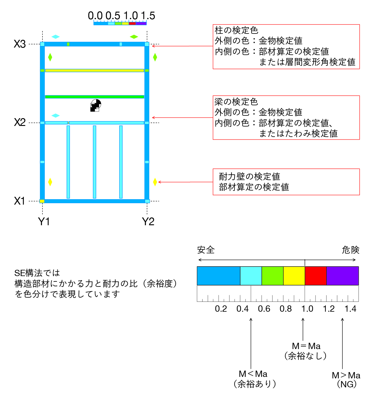 SE構法の構造システムの概要