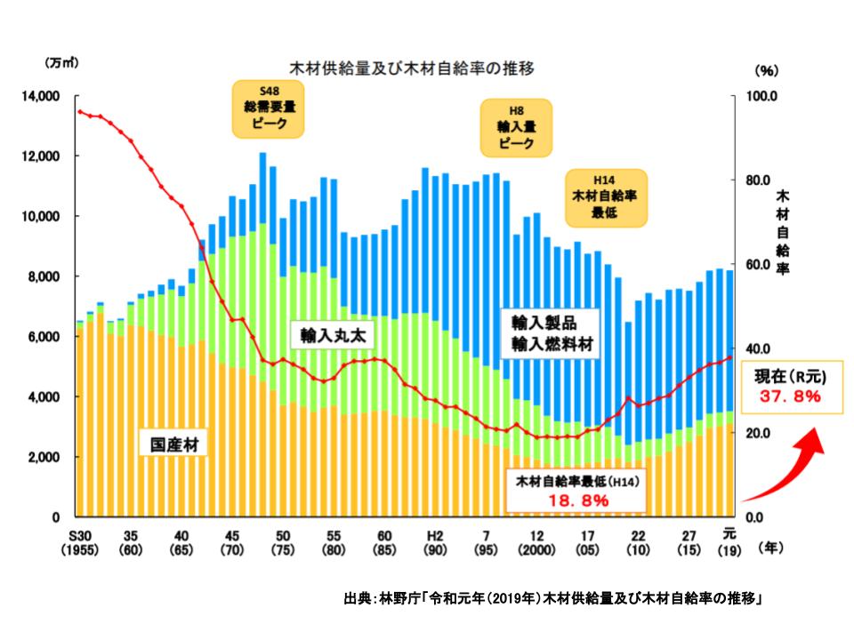 木材自給率