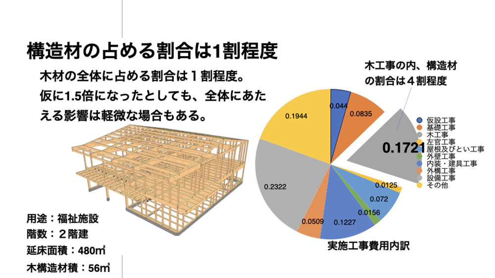 構造材価格が上昇しても建設費全体で見れば構造材が占める割合は決して多くありません