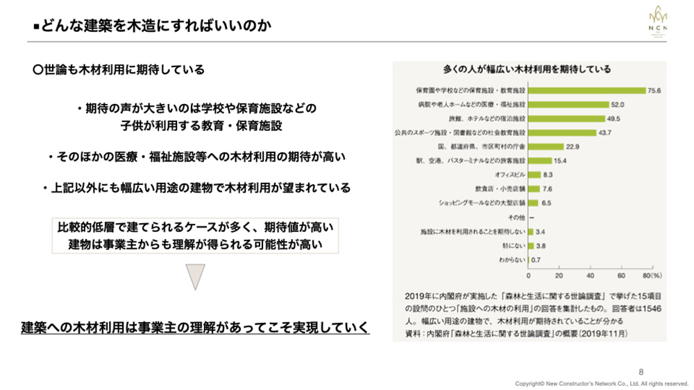 どのような用途に木造建築が求められているかについての調査結果