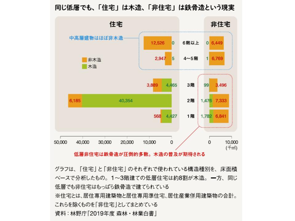 非住宅の低層建築物は木造化の余地が大きい