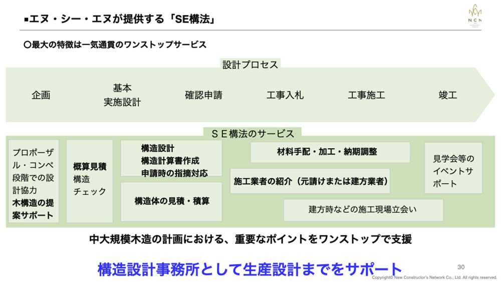 SE構法は「木造の構造設計」と「構造躯体材料のプレカット」、そして施工というプロセスを合理化することで、ワンストップサービスを実現