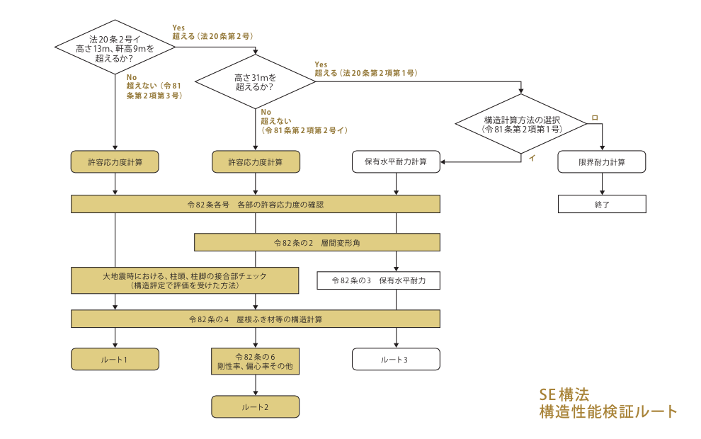 SE構法の構造設計の概要