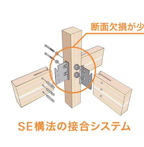 SE金物の柱梁接合の特徴：断面欠損が少ない