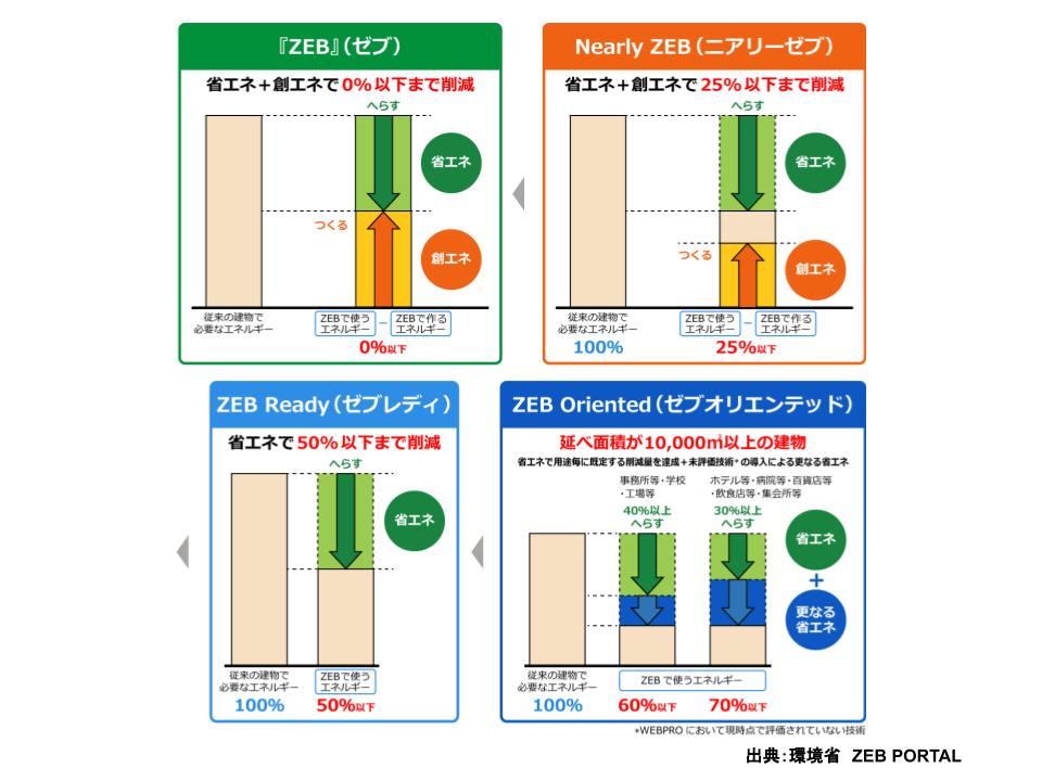 ZEB（ネット・ゼロ・エネルギー・ビル）の種類