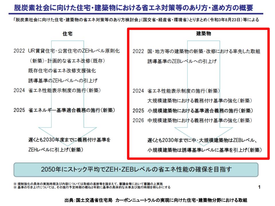 脱炭素社会　住宅　建築物　省エネ対策