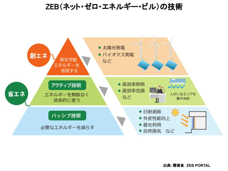 ZEB（ネット・ゼロ・エネルギー・ビル）の技術