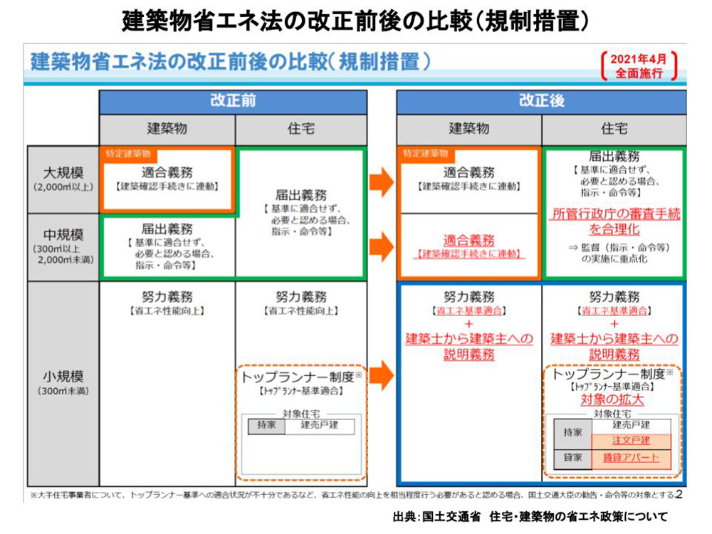 建築物省エネ法改正により​​300m2以上の非住宅にも適合義務