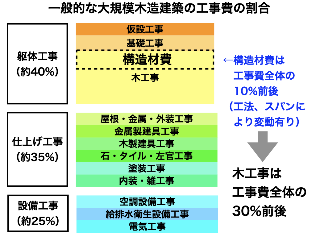 大規模木造のコストの考え方（積算編）