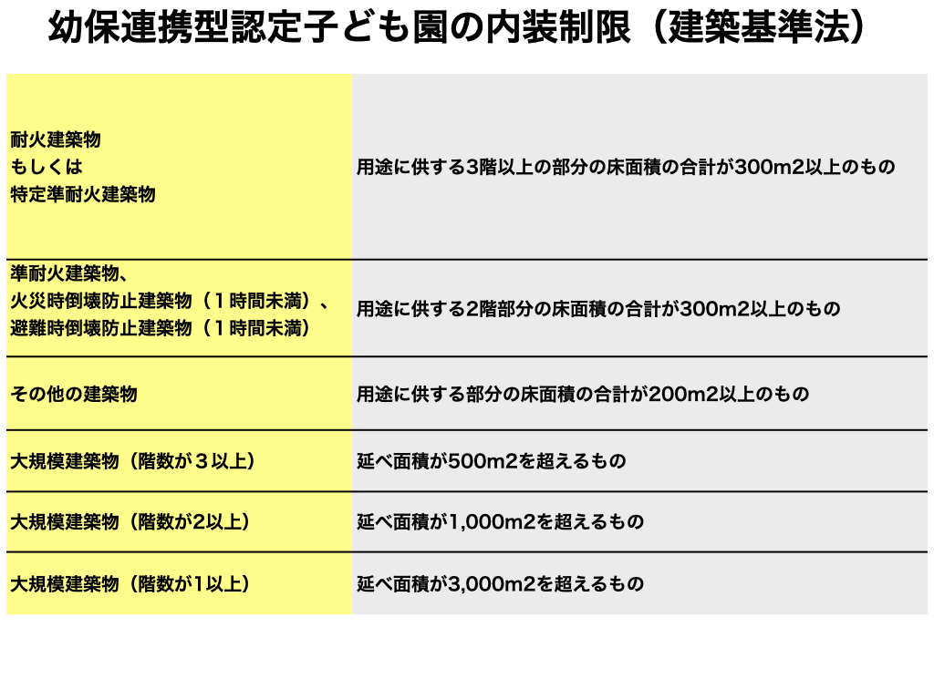 大規模木造の幼保連携型認定こども園における内装制限