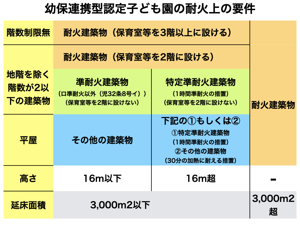 大規模木造の幼保連携型認定こども園における耐火上の要件