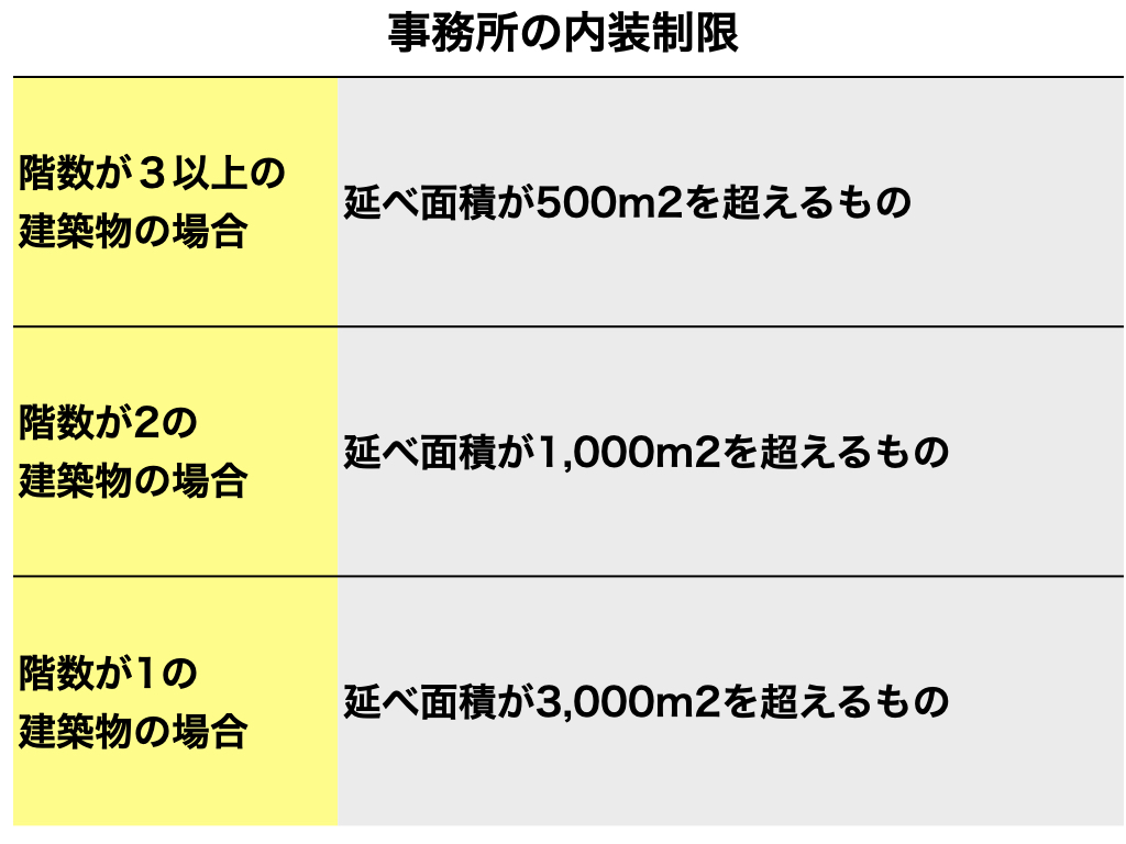 大規模木造の事務所における内装制限