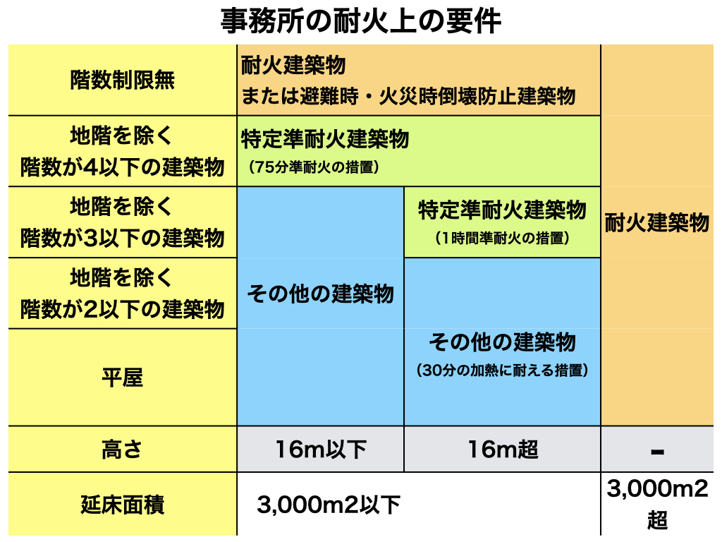 事務所の大家状の要件