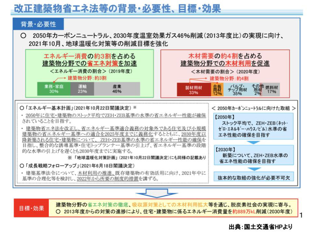 改正建築物省エネ法の背景・必要性、目標・効果