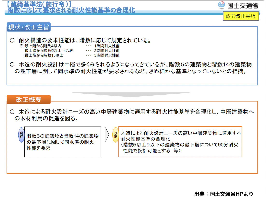 階数に応じて要求される耐火性能基準の合理化