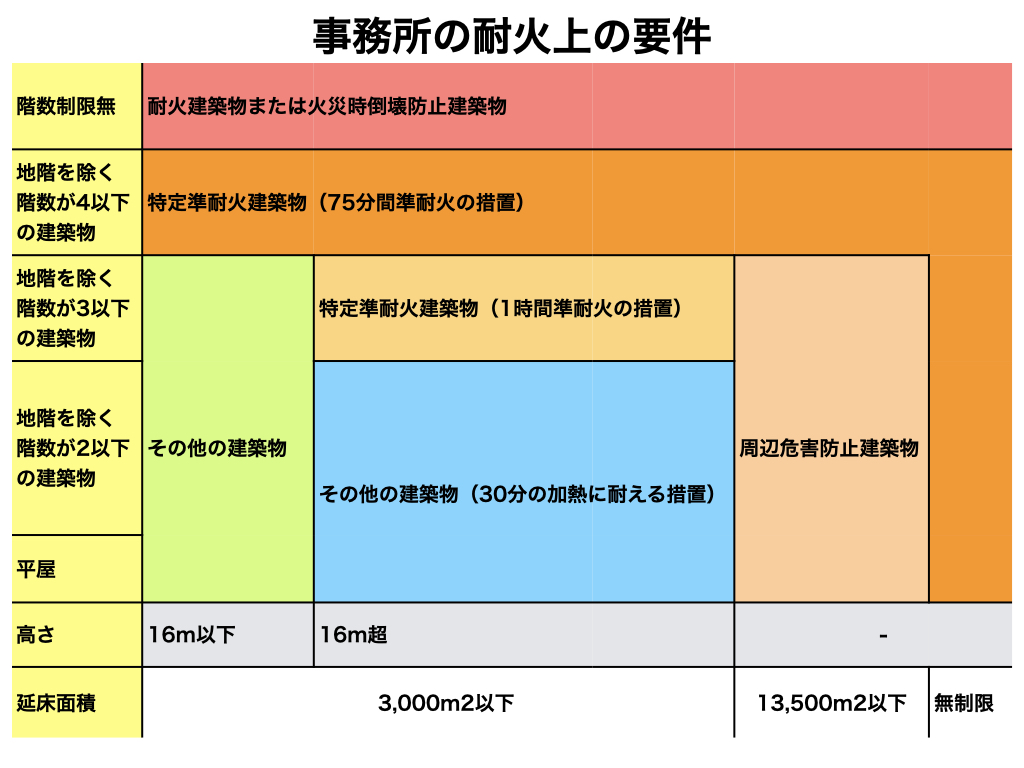 大規模木造の事務所における耐火上の要件