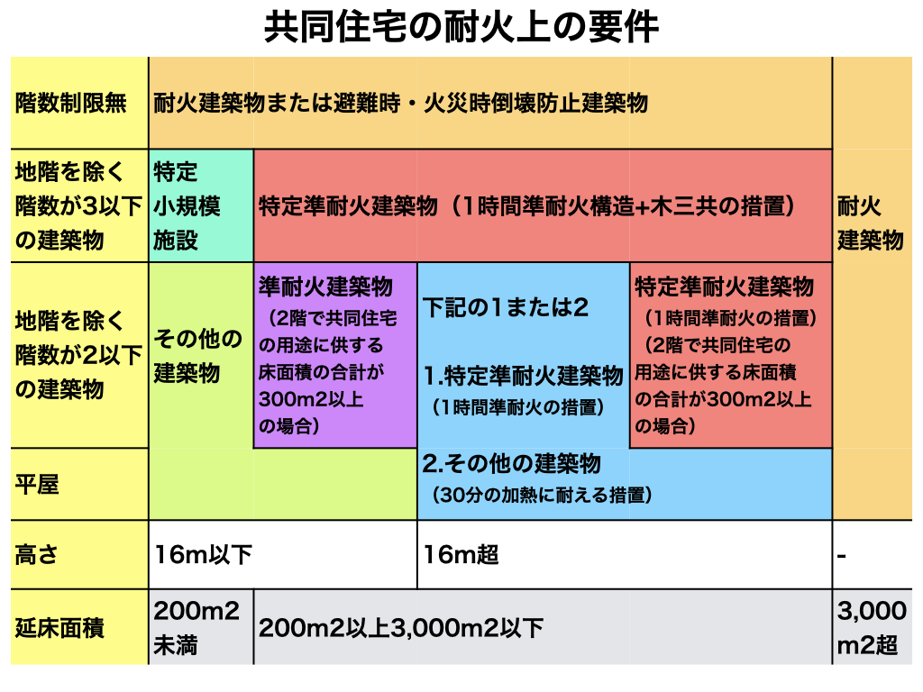 大規模木造の共同住宅における耐火上の要件