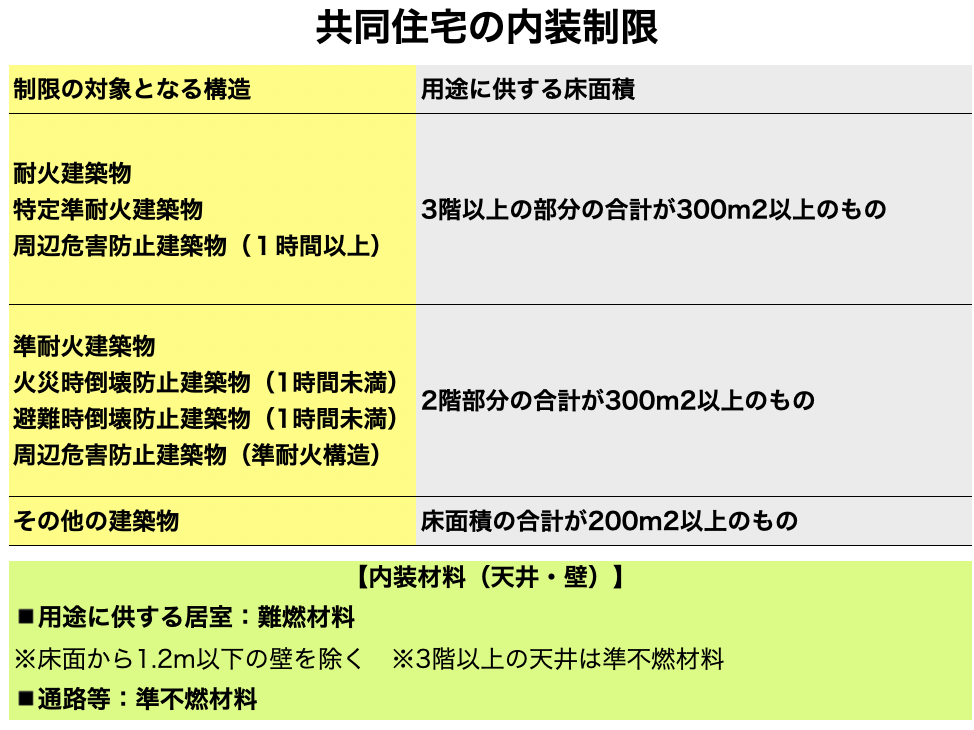 大規模木造の共同住宅における内装制限