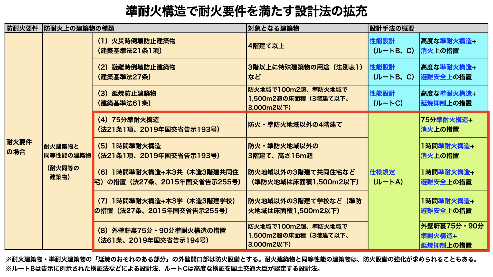 大規模木造で活用できる耐火同等建築物は5種類の仕様規定