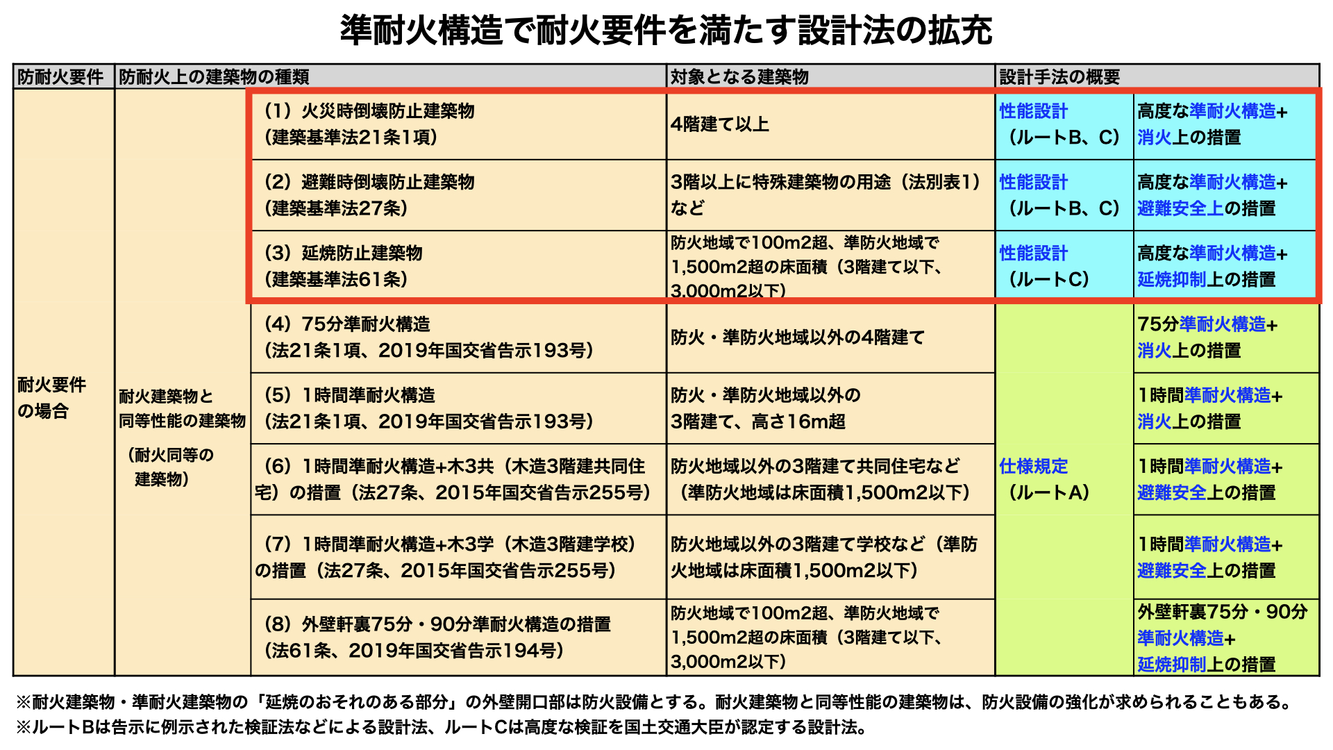 大規模木造における耐火同等建築物の基本は3種類の性能設計