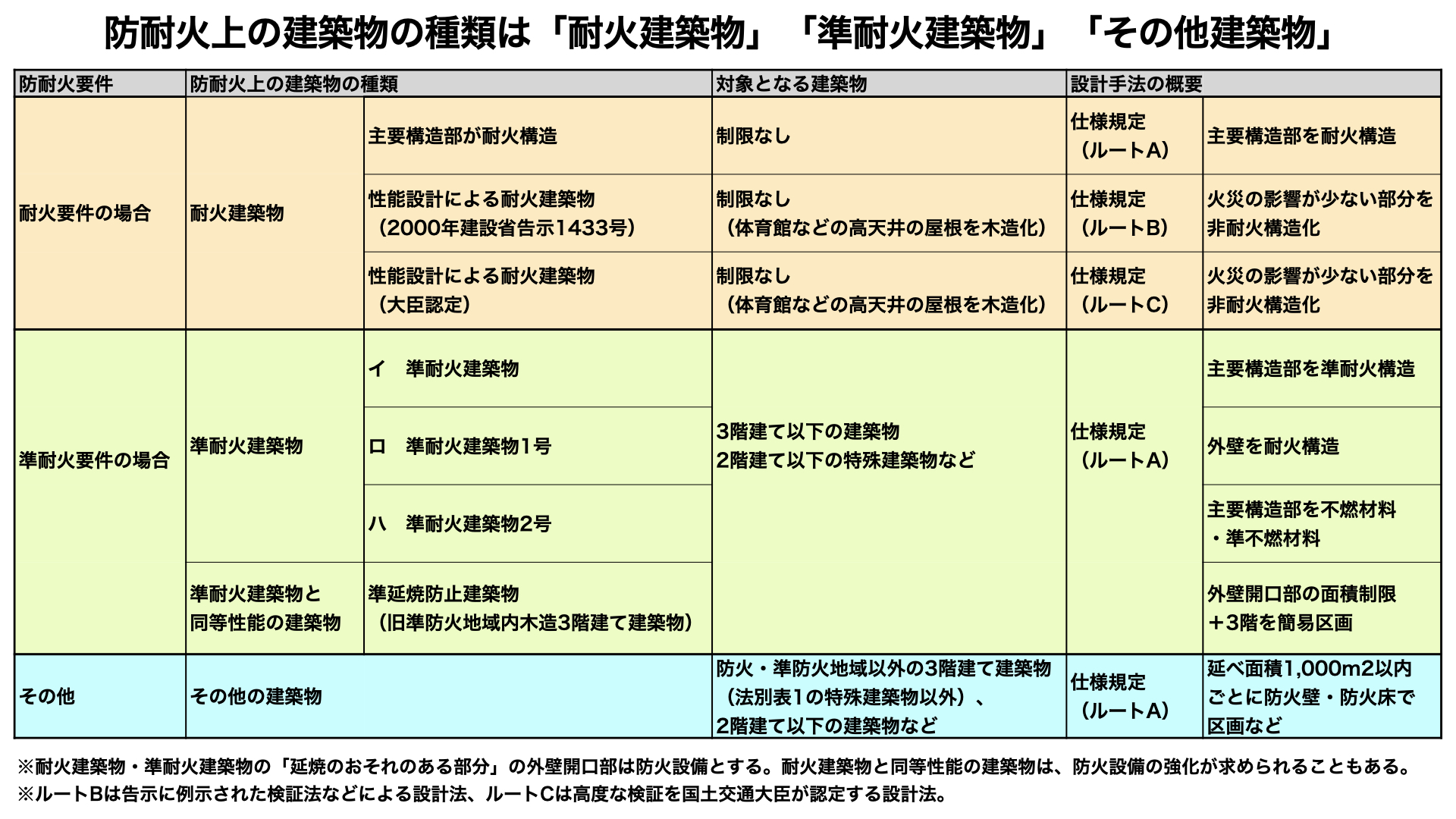 耐火同等建築物は「準耐火構造＋α」で性能担保