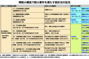 大規模木造の防耐火設計まとめ！耐火建築物と耐火同等建築物の解説