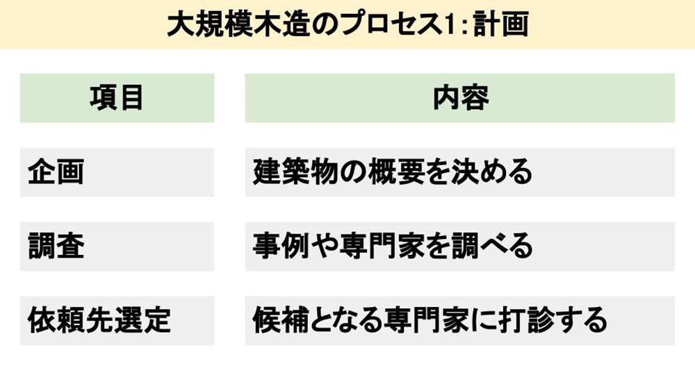 発注者が知っておきたい大規模木造のプロセス1：計画