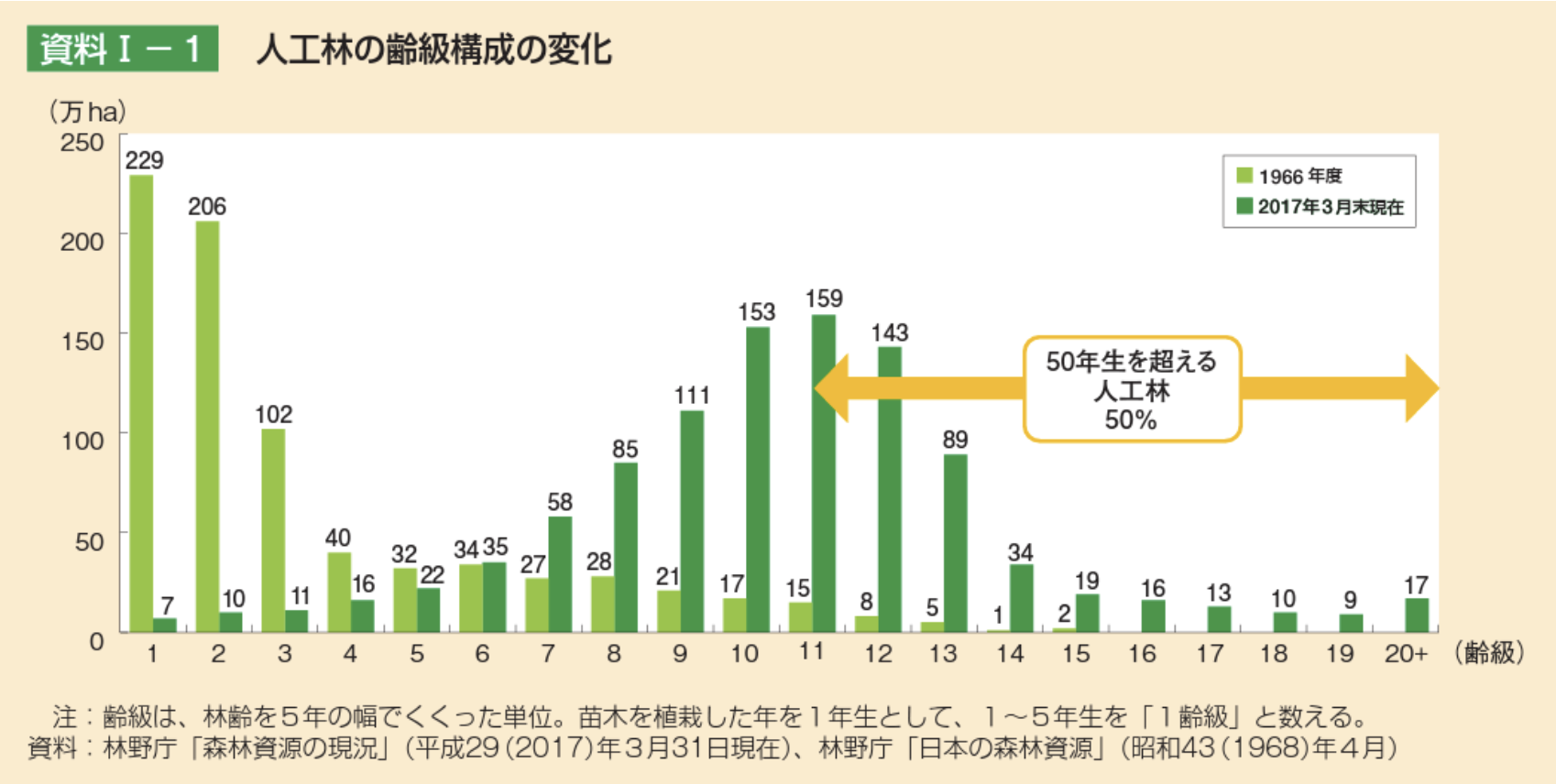 大規模木造が注目される理由として、森林や林業の状況があります。  キーワードは、「豊富な森林資源、国産材」です。  ＜画像＞   ■国内には適期を迎えた森林資源が多く存在 木材の利用先として市場規模の大きい建築分野への利用に注目が集まっています。建築への利用というのは、燃料利用と違い、二酸化炭素を固定化した木材が数十年も建築の姿で木材の形を保つことができるという面もあり、建築分野には注目が集まっています。  関連記事：ウッドショックが顕在化させた木材供給リスクと国産材の課題