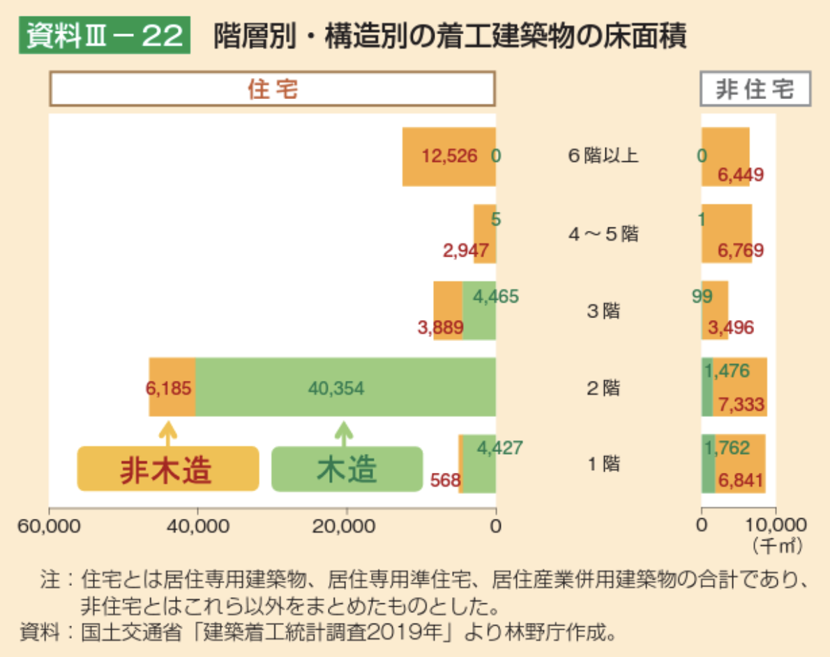 大規模木造が注目される理由（木造非住宅は成長市場）