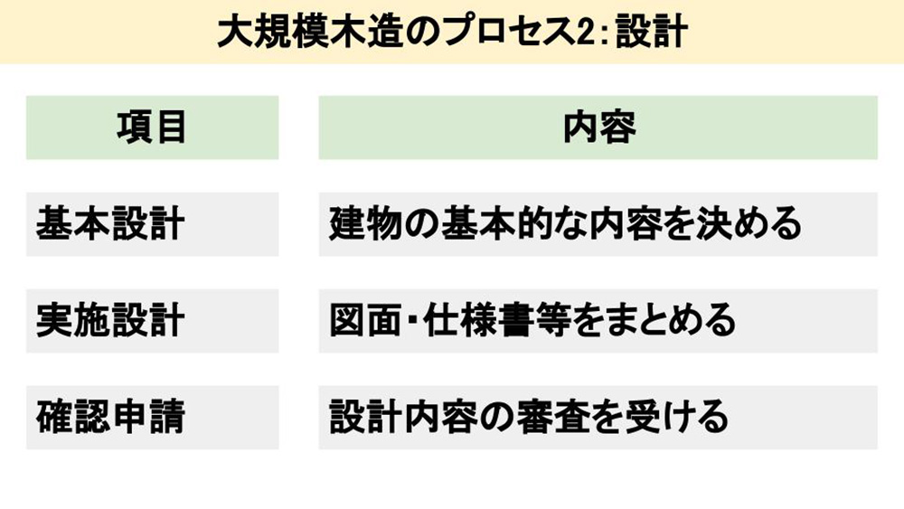 発注者が知っておきたい大規模木造のプロセス2：設計