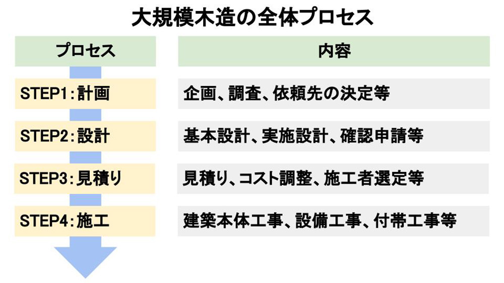 発注者向け大規模木造のスケジュール徹底解説 - 