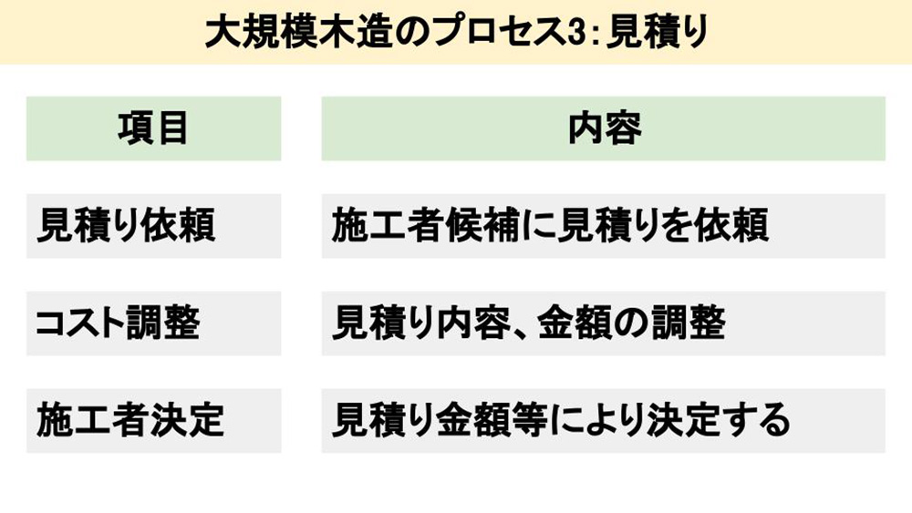 発注者が知っておきたい大規模木造のプロセス3：見積り