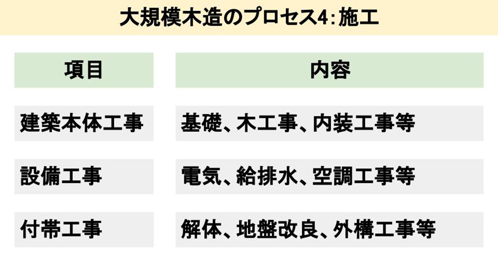 発注者が知っておきたい大規模木造のプロセス4：施工