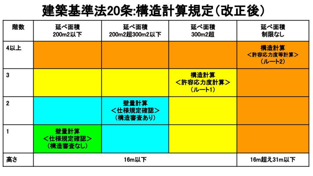大規模木造で注意すべきは建築基準法20条の構造計算規定