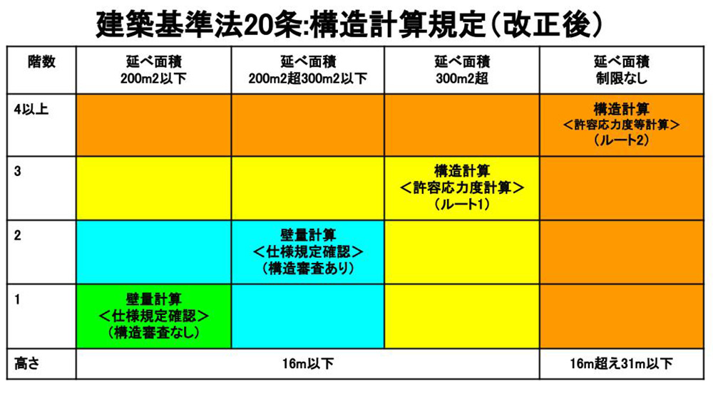 大規模木造で注意すべきは建築基準法20条の構造計算規定