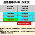 四号特例大幅縮小と構造計算規定変更による大規模木造への影響