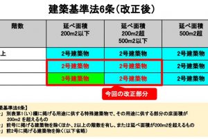 四号特例大幅縮小と構造計算規定変更による大規模木造への影響