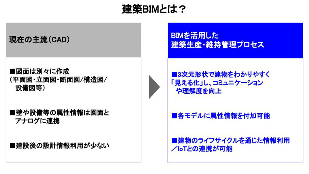 建築の造り方を変革するツール「BIM」とは？