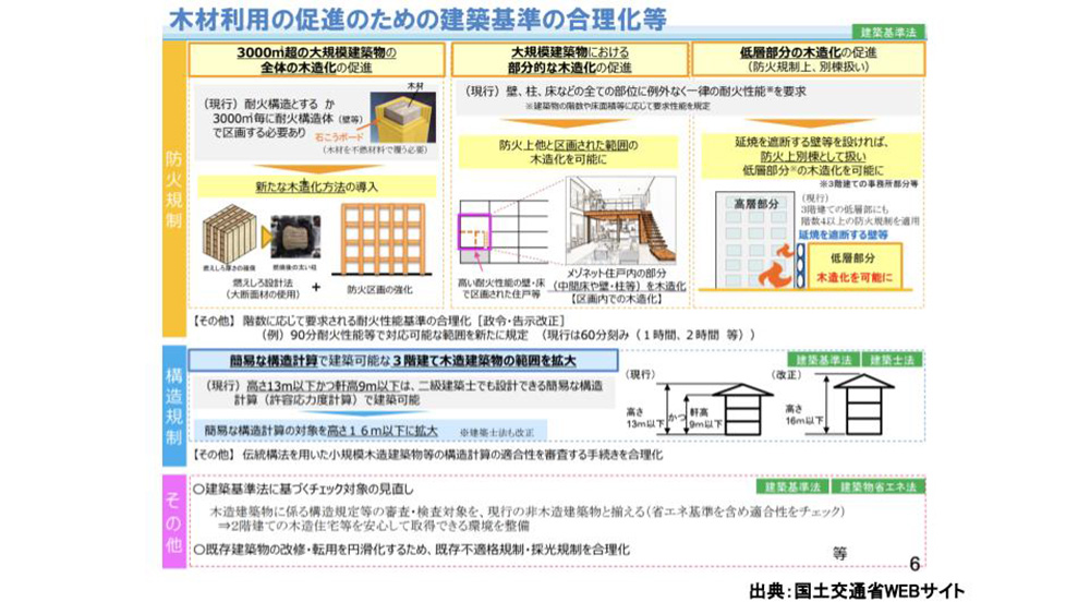 建築基準法改正（木材利用促進のための建築基準の合理化等）の概要