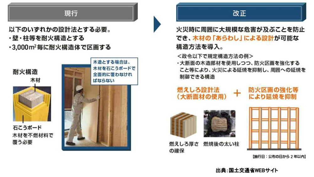 3000㎡超の大規模建築物の木造化の促進