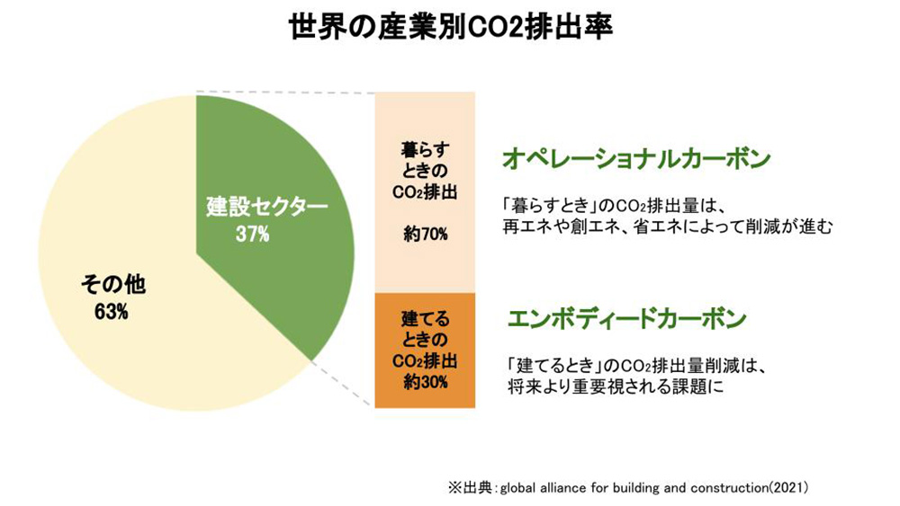 脱炭素時代の建築で注目されるOne Click LCAとは？