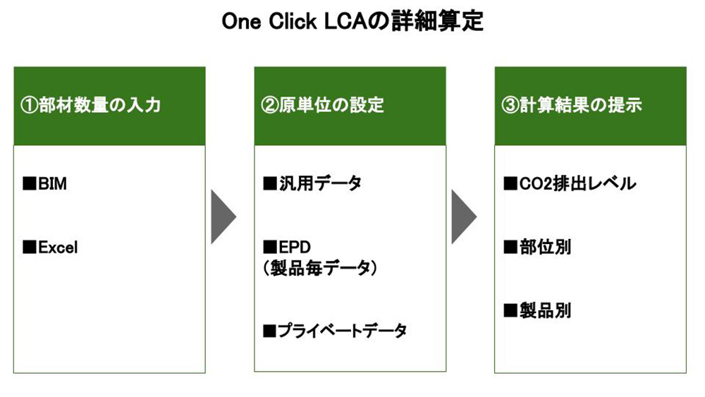 脱炭素時代の木造建築に必須なOne Click LCAの特徴とメリット