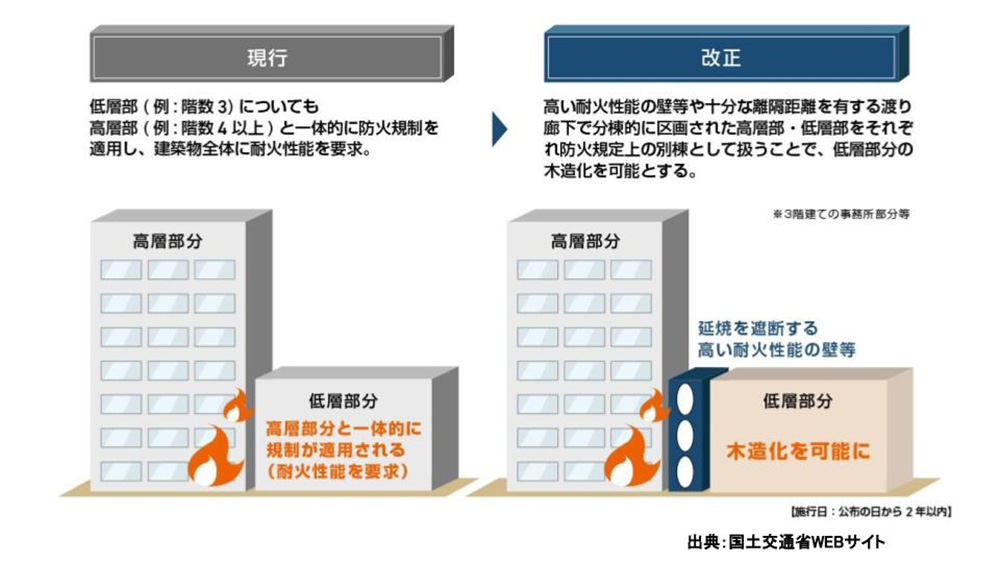 防火規定上の別棟扱いの導入による低層部分の木造化の促進