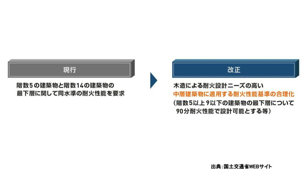 階数に応じて要求される耐火性能基準の合理化