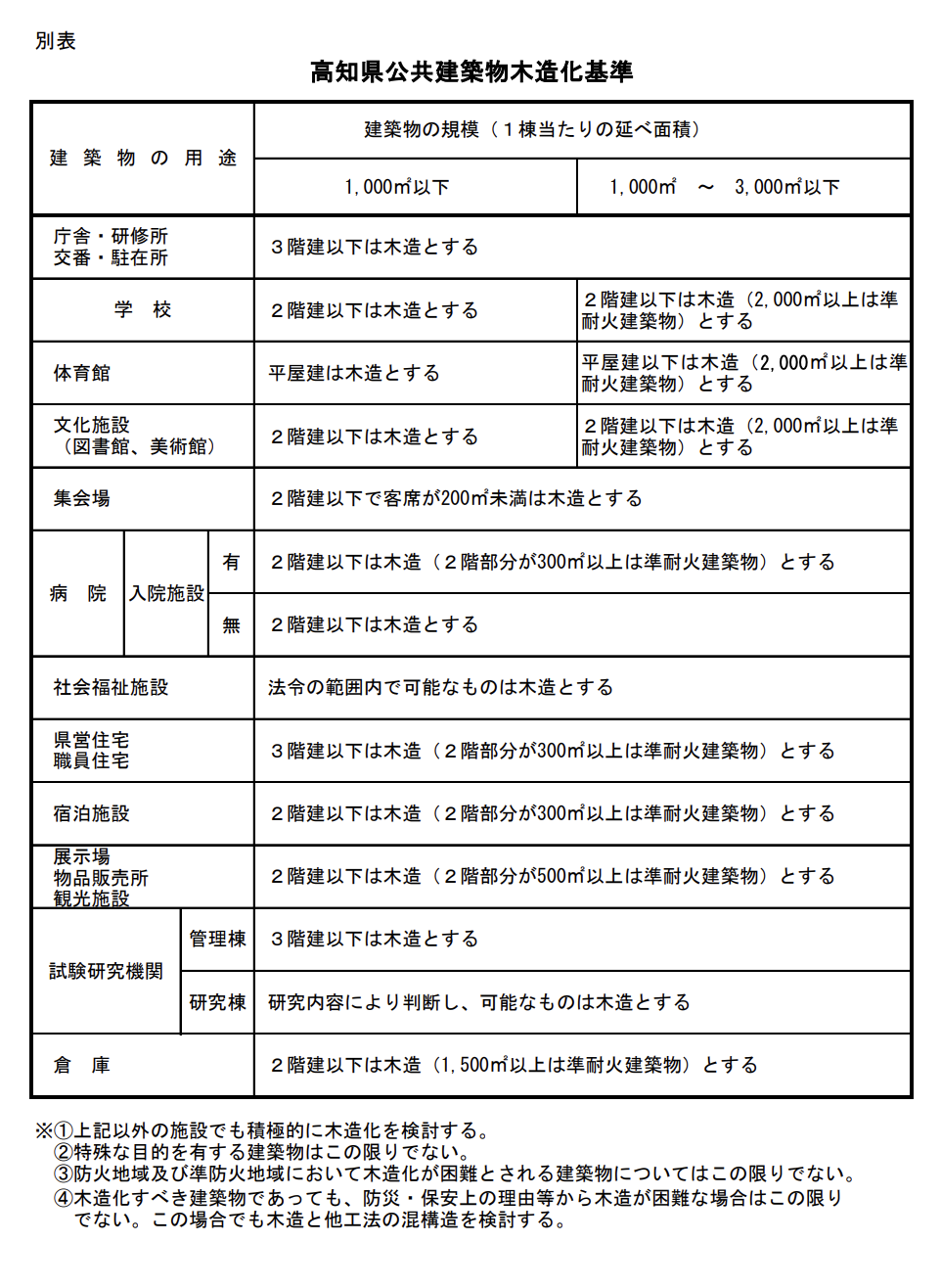 高知県公共建築物木造化基準