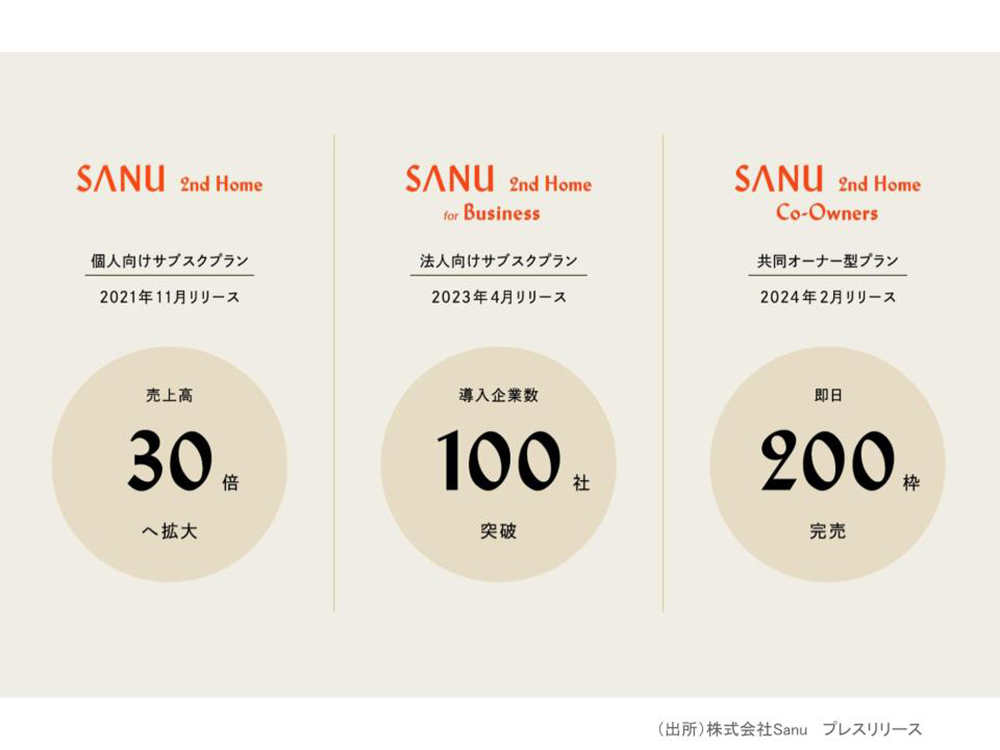 月額 5.5 万円のサブスクで大注目！SANUのビジネスモデル