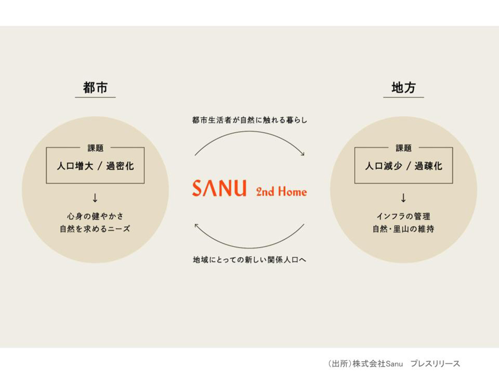 ライフスタイルブランド「SANU」とは？