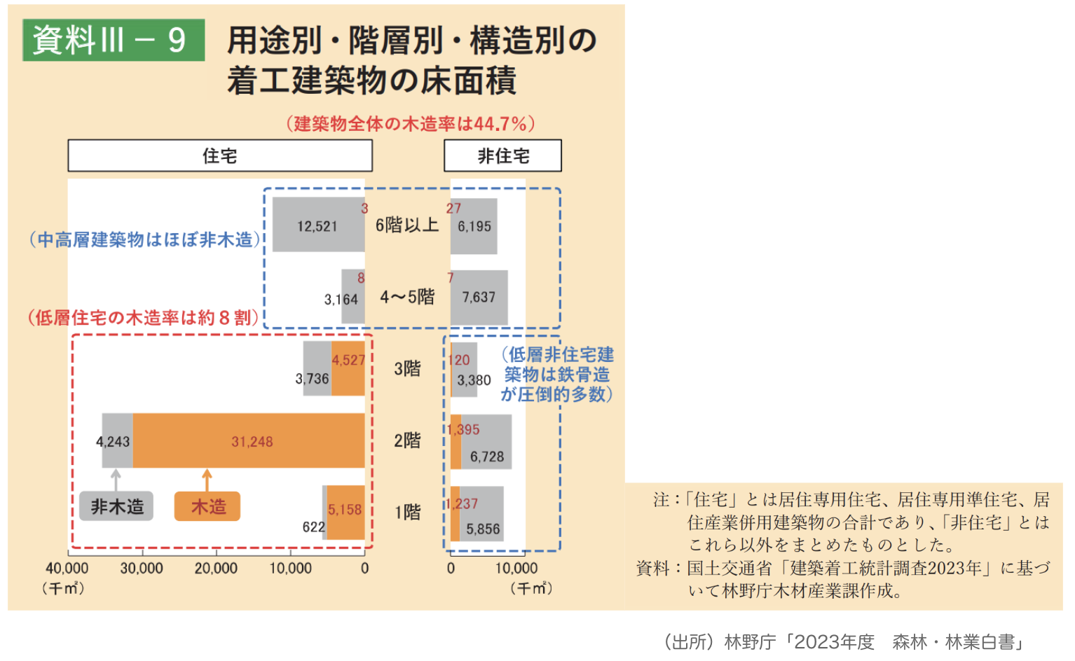 非住宅木造のメリット：非住宅木造市場の伸び代が大きい