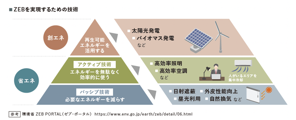 ZEBの概要